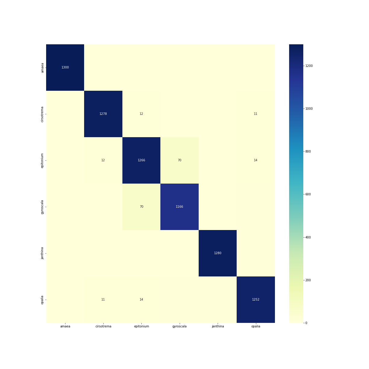 Confusion Heatmap