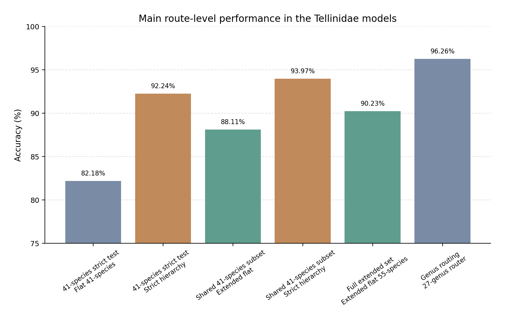 Main route-performance comparison